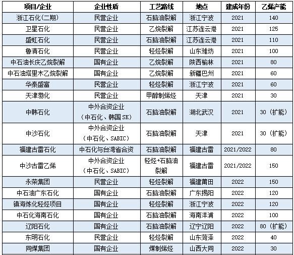 又一百萬噸裝置中交！大乙烯時代“兩桶油”發(fā)力了！